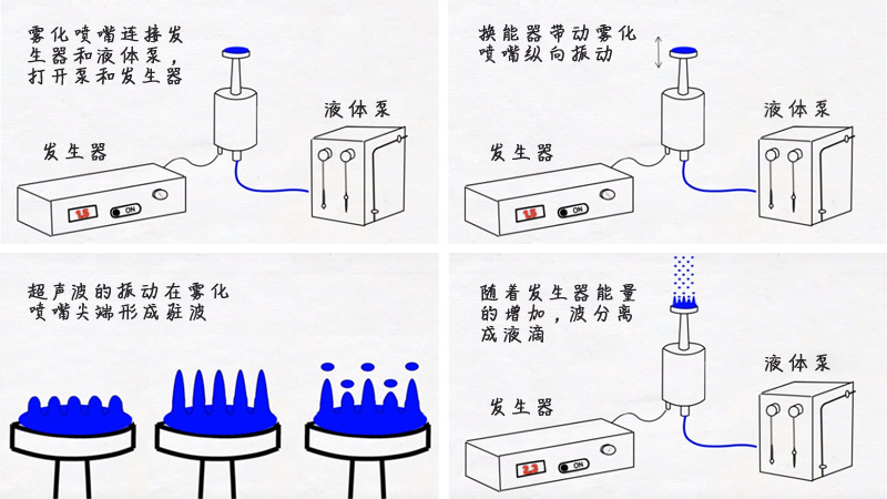 超声波雾化喷涂设备