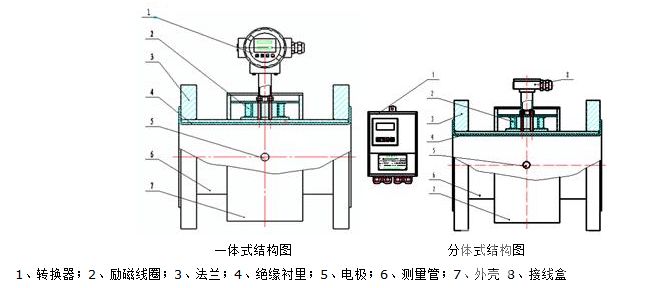 分体式污水流量表选型