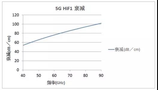 ECCOSORB 5G HiF1衰减值