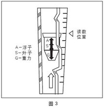 成丰玻璃转子流量计原理示意图