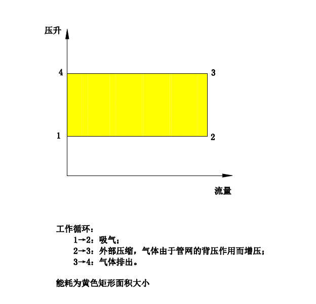 罗茨鼓风机工作循环及能耗.png