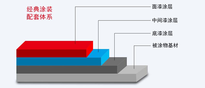 经典涂装配套体系