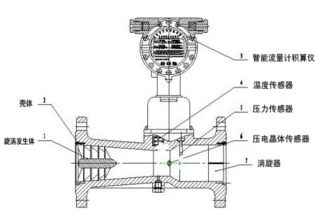 旋进旋涡流量计结构图