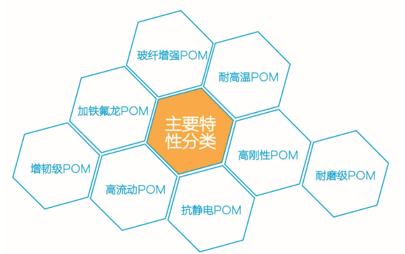 异强POM分类A.png