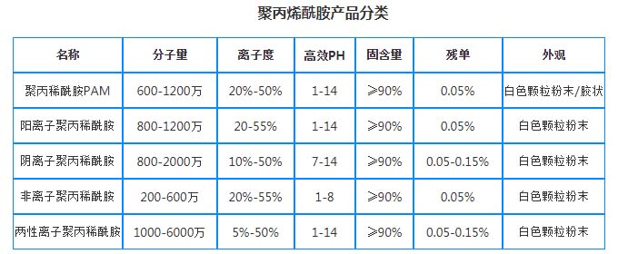 净水药剂/阴/阳/非聚丙烯酰胺分类技术指标