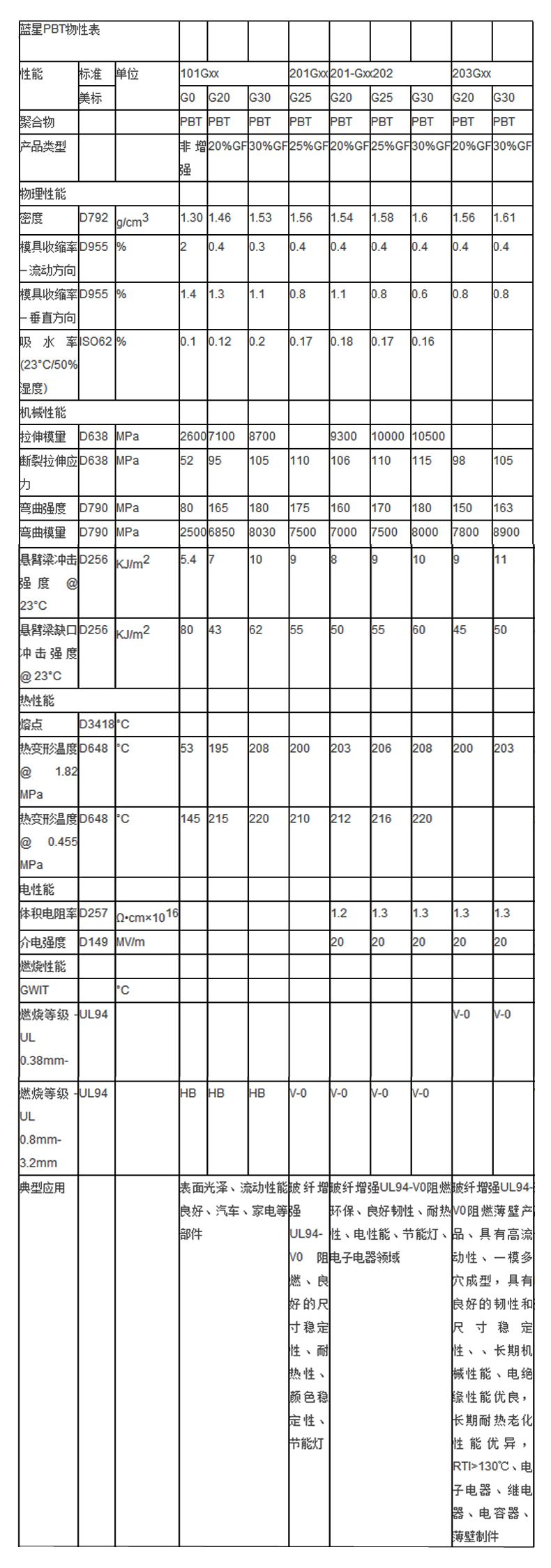 PBT 101GXX-203GXX 物性表.jpg