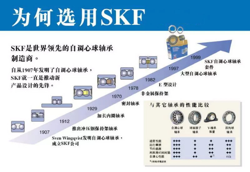 为何选用SKF