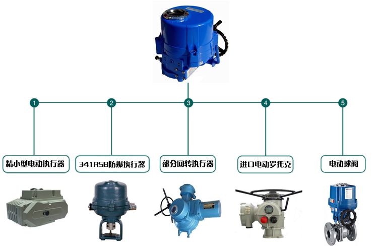 电动调节阀,气动调节阀,自力式调节阀,气动切断阀,高压调节阀,温度调节阀
