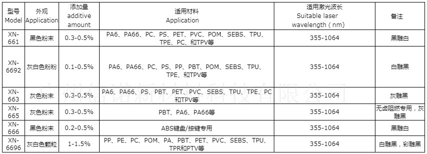 信诺新材料镭雕粉型号及物性表(有水印）