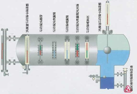 侧装磁翻板液位计示意图