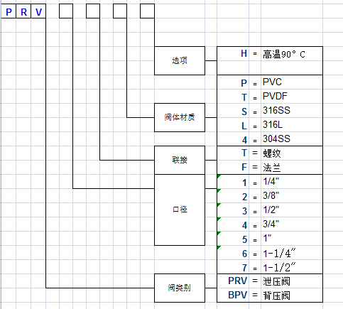 LIKER安全阀背压阀编码表.png