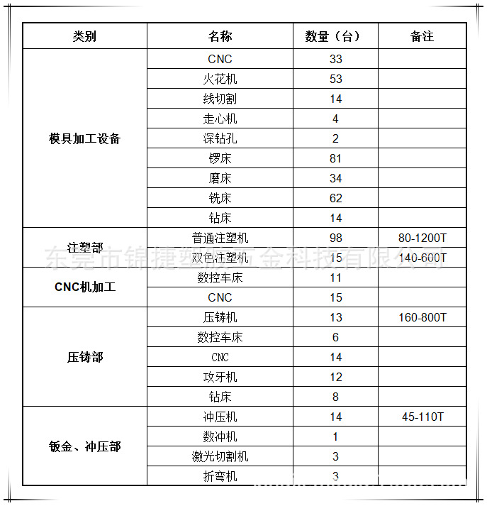 设备概况