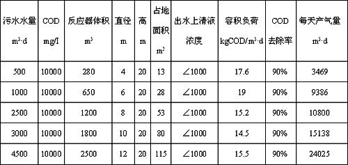 IC厌氧反应器运行技术指标