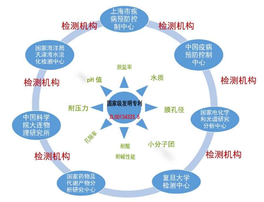 国家权威机构检测性能项目.jpg