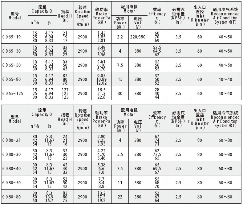 GD管道泵参数表