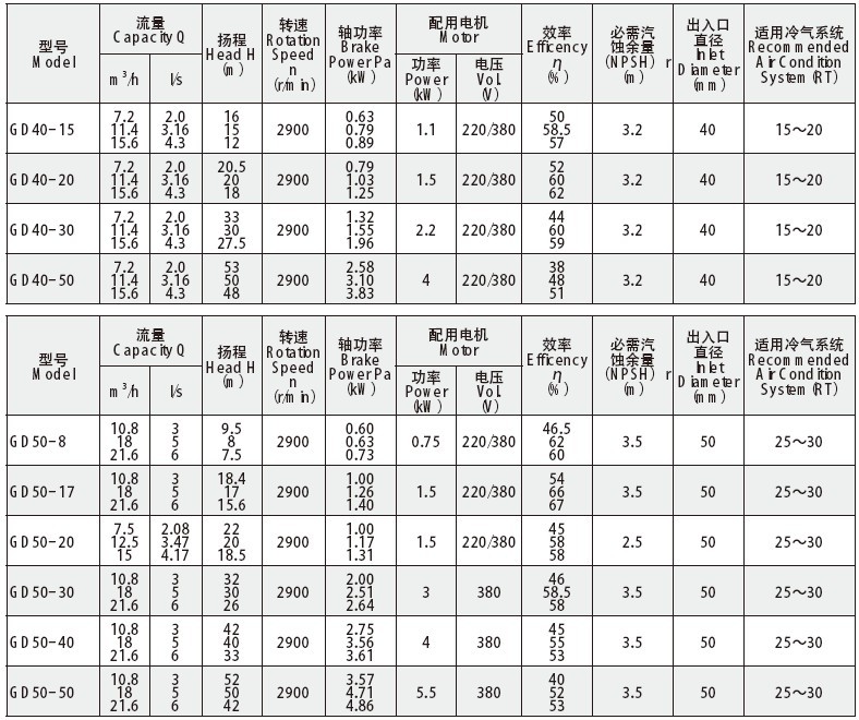 GD管道泵参数表