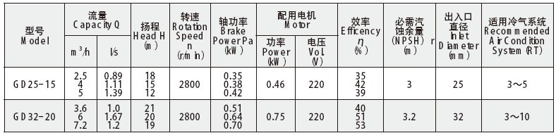 GD管道泵参数表