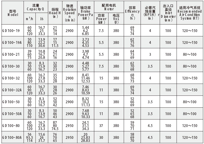 GD管道泵参数表