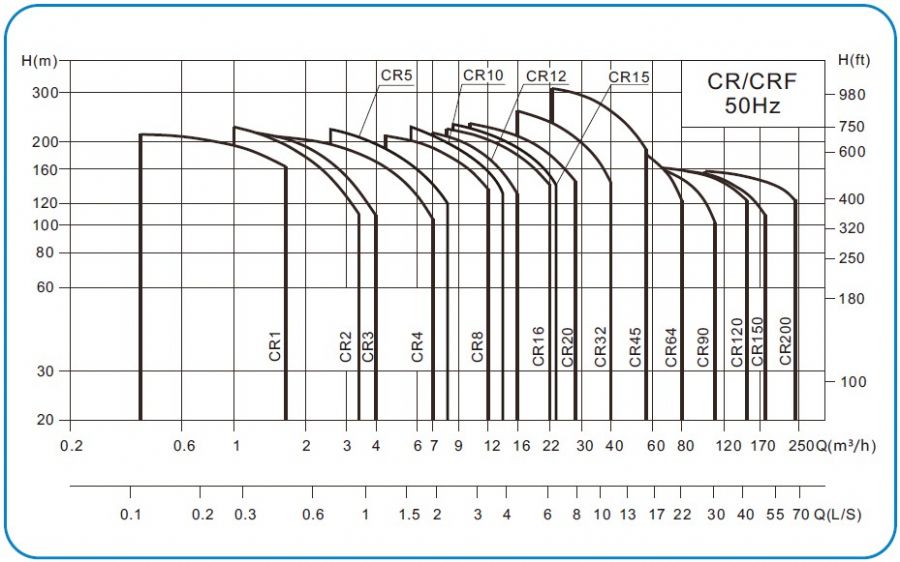 cr轻型立式多级离心泵性能范围