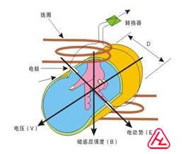 电磁流量计电磁感应原理图