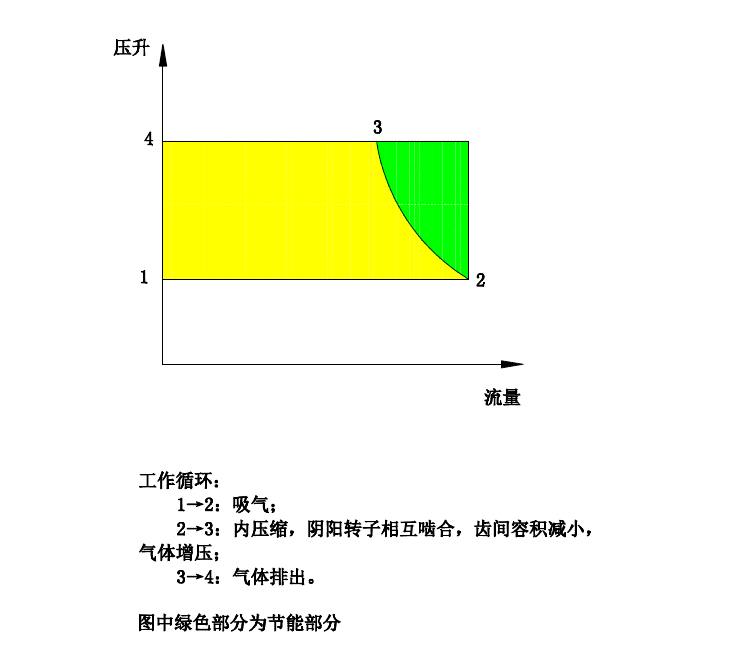 双螺杆鼓风机工作循环及能耗.png