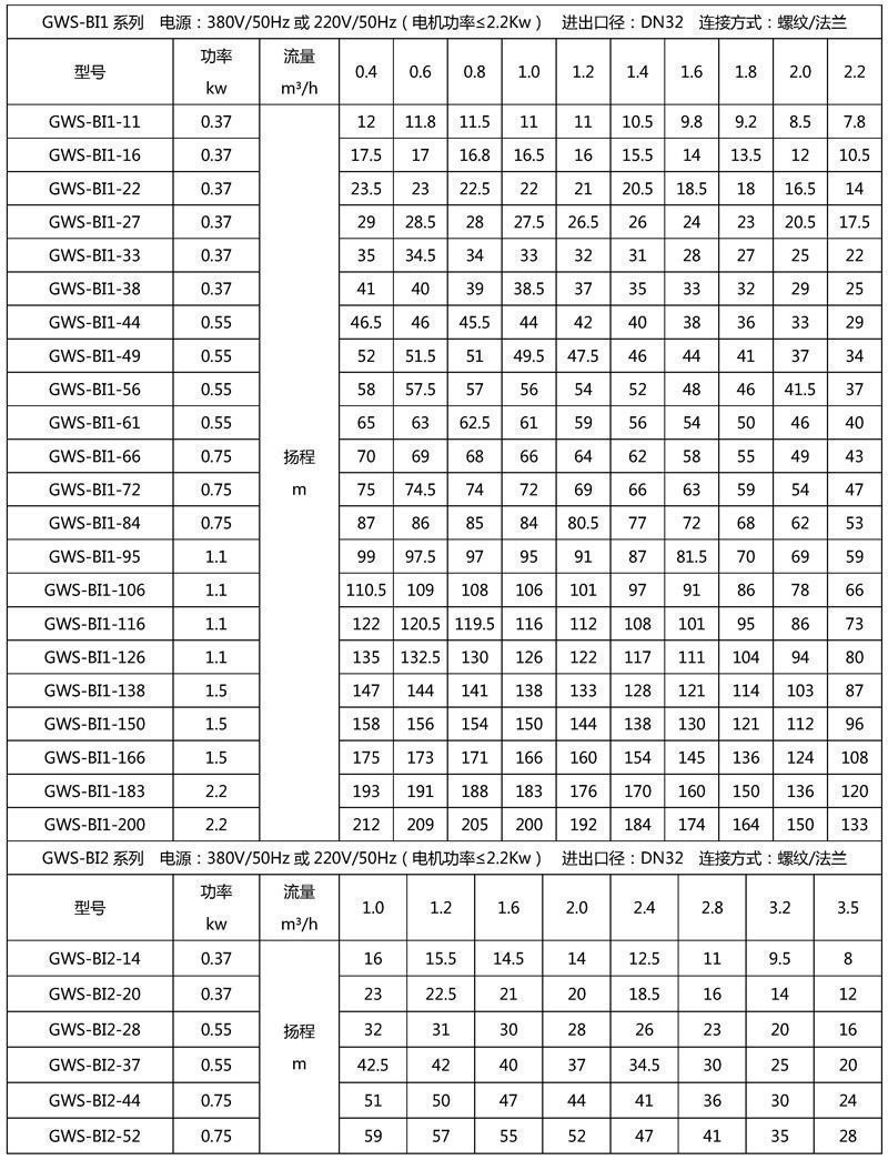 GWS-BI一体式变频增压泵参数表1