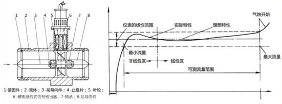 涡轮流量计原理