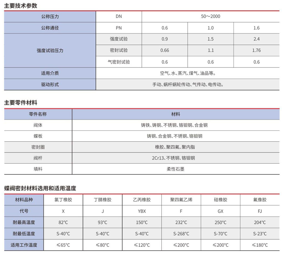 D342X-10/16Q双偏心双向软密封法兰蝶阀技术参数