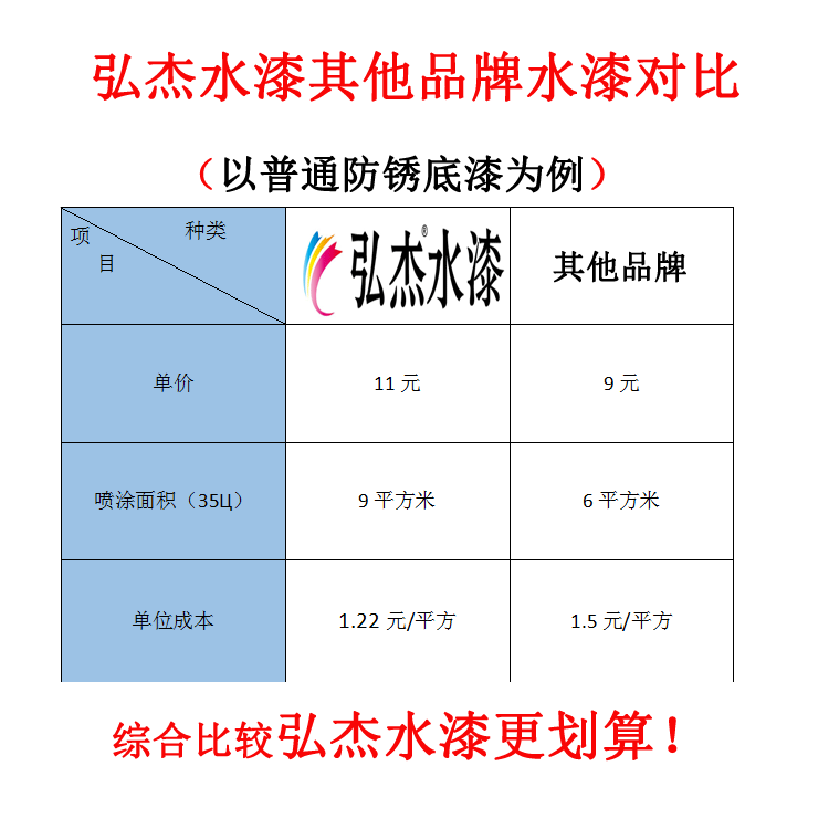 弘杰水漆与其他水漆对比.gif