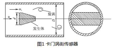 图1 卡门涡街传感器原理