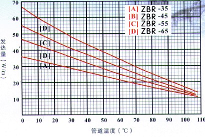 ZBR自限温中温电热带