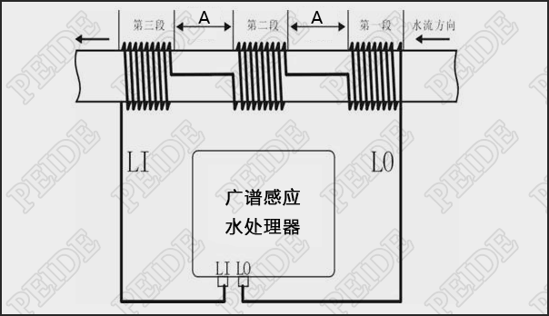 广谱感应水处理器安装示意图