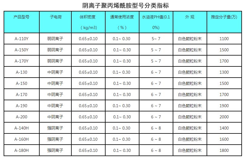 阴离子/聚丙烯酰胺/分类/技术指标/厂家图