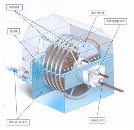 转盘过滤器.jpg