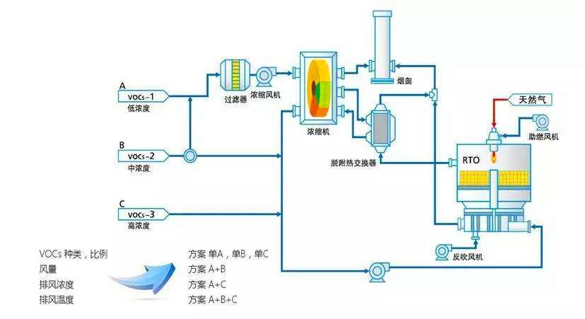 有機廢氣處理設備,有機廢氣處理裝置,有機廢氣處理設施,銳馳朗有機