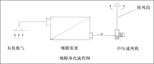 活性炭吸附净化流程图