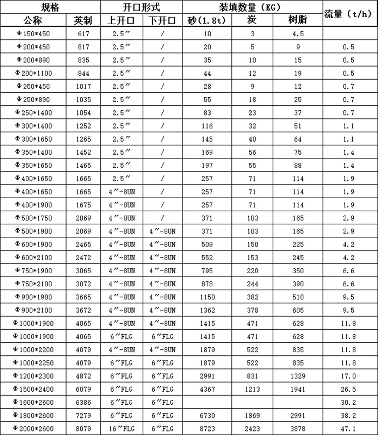 惠州深圳东莞玻璃钢罐玻璃钢过滤罐水处理砂碳罐树脂罐石英砂过滤罐活性碳过滤罐软水罐水处理过滤罐厂家_粤圳玻璃钢