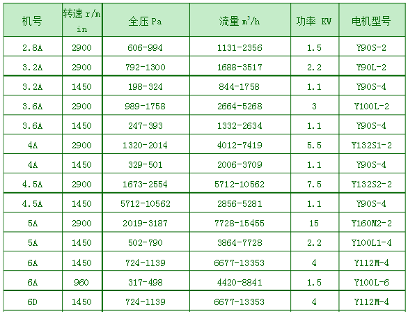 F4-72离心风机技术参数.png