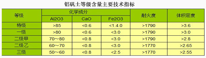 铝矾土细粉/厂家技术指标图