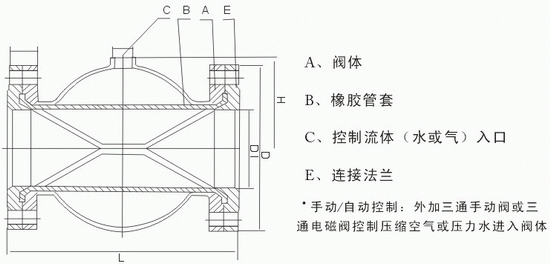 进口夹管阀、挤压阀、管囊阀、气动气囊阀外形结构图.gif