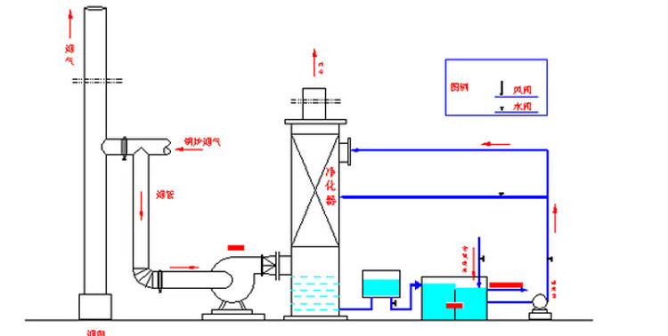 酸雾净化塔工艺流程图图片