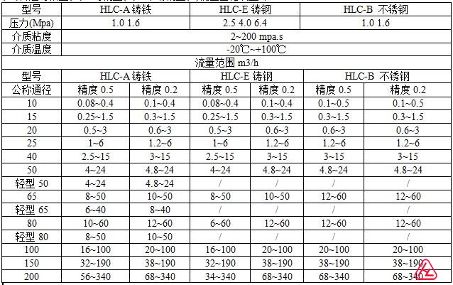 普通铸铁型(A)、铸钢型(E)、不锈钢型(B)椭圆齿轮流量计