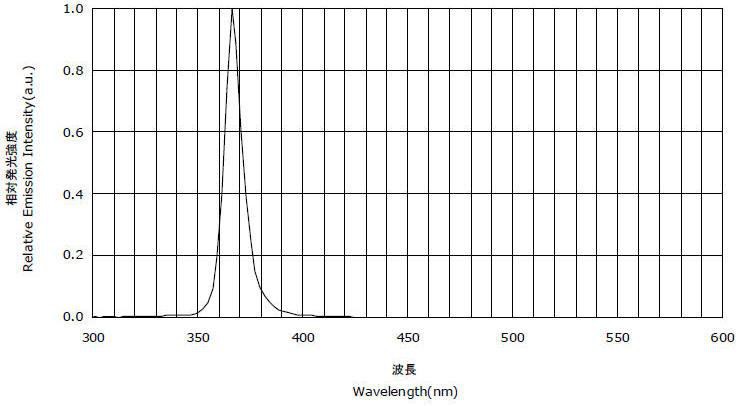 UV-A LED 光谱波段.jpg