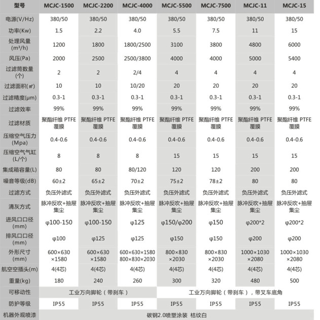 抛光打磨粉尘收集 集尘机 表面抛光除锈打磨脉冲反吹工业集尘机示例图19