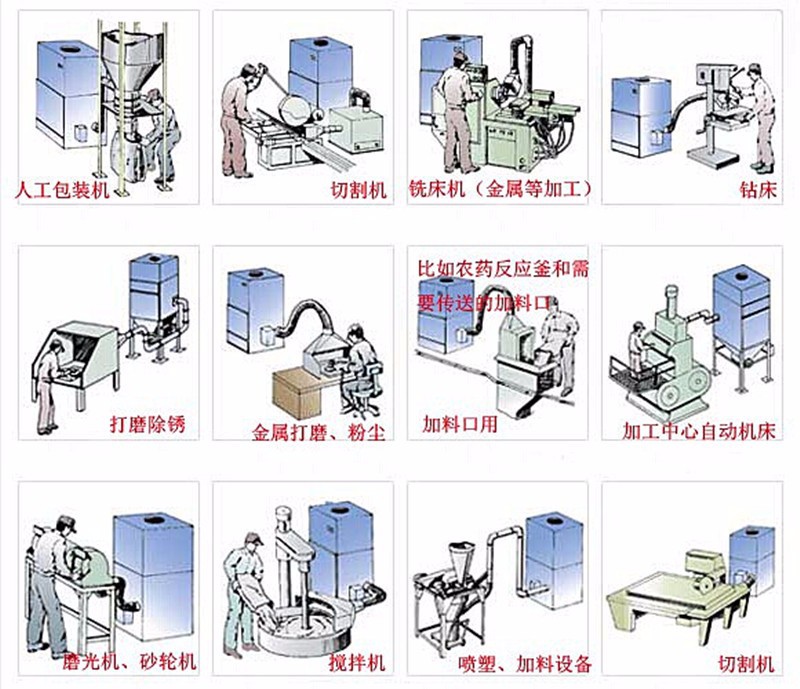 抛光打磨粉尘收集 集尘机 表面抛光除锈打磨脉冲反吹工业集尘机示例图14