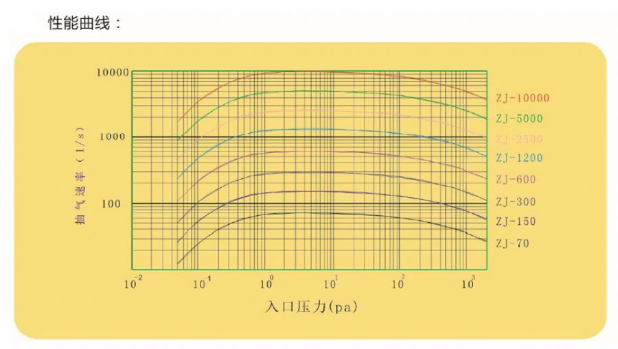 ZJ罗茨真空泵性能参数曲线图