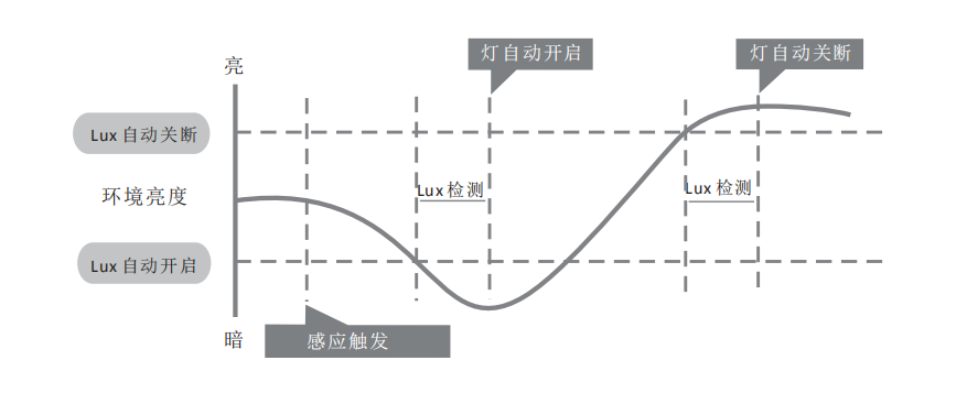 楼梯感应开关环境光自动识别.png