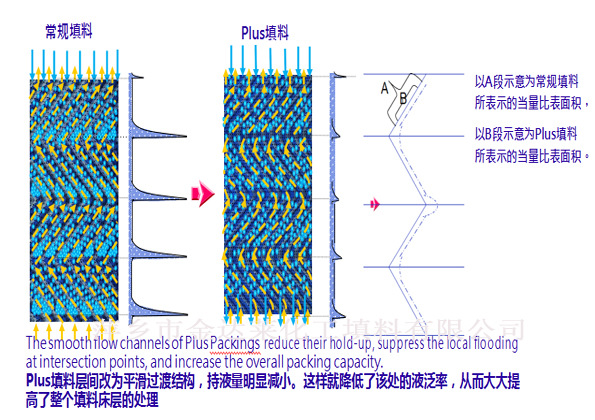 Plus填料与常规规整填料性能对比