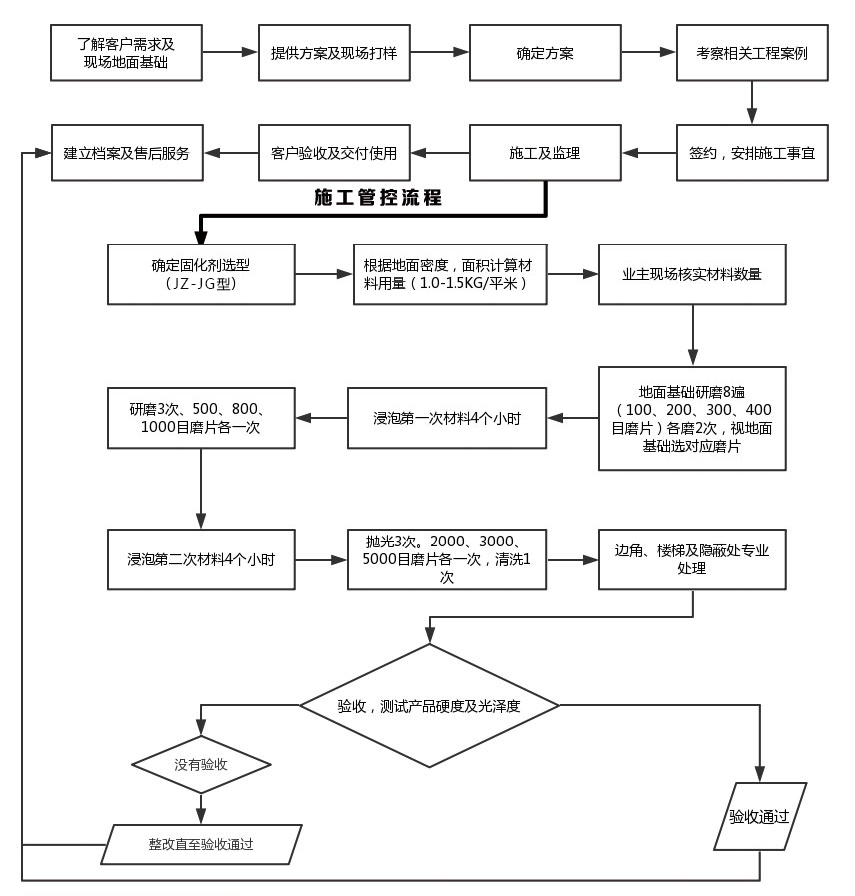 金铸服务流程