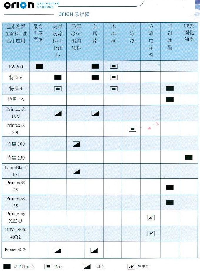 欧励隆（前德固赛）炭黑-应用指南